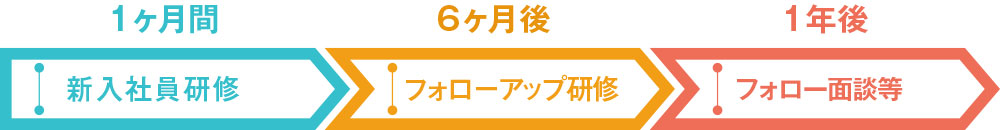 新人研修1ヶ月間、6ヶ月後と1年後にフォローアップ研修