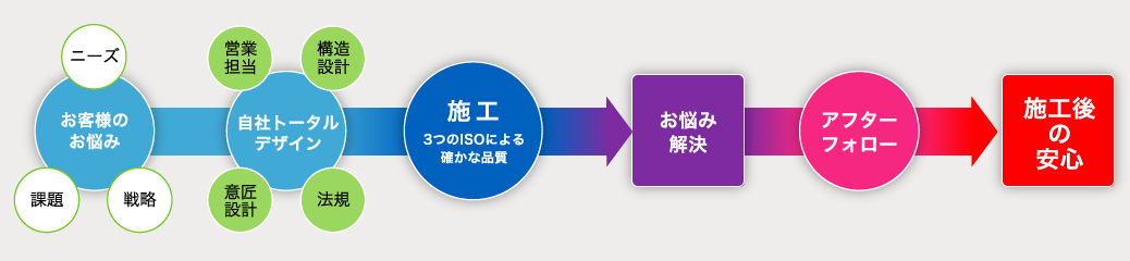 田中建設ワンストップソリューション