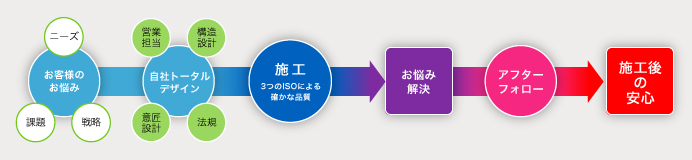 田中建設ワンストップソリューション